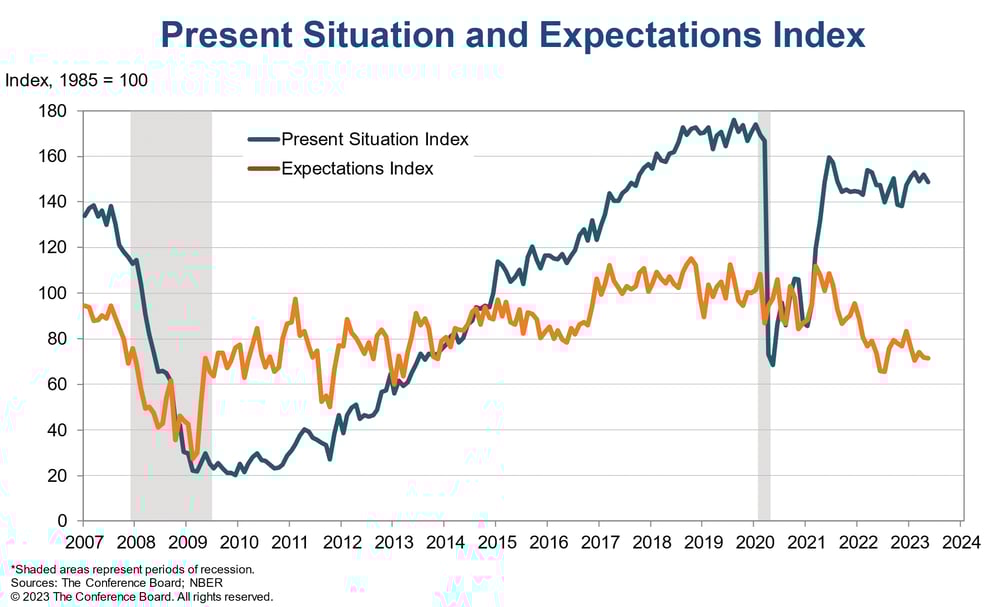 16 Consumer confidence May 2023 copy